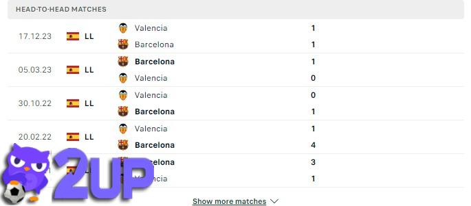 Cuộc đối đầu giữa Barcelona Vs Valencia đang nghiêng về chủ sân Camp Nou