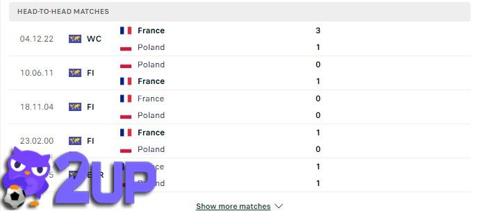 Pháp hoàn toàn giành thế chủ động trong mọi cuộc đối đầu với Ba Lan